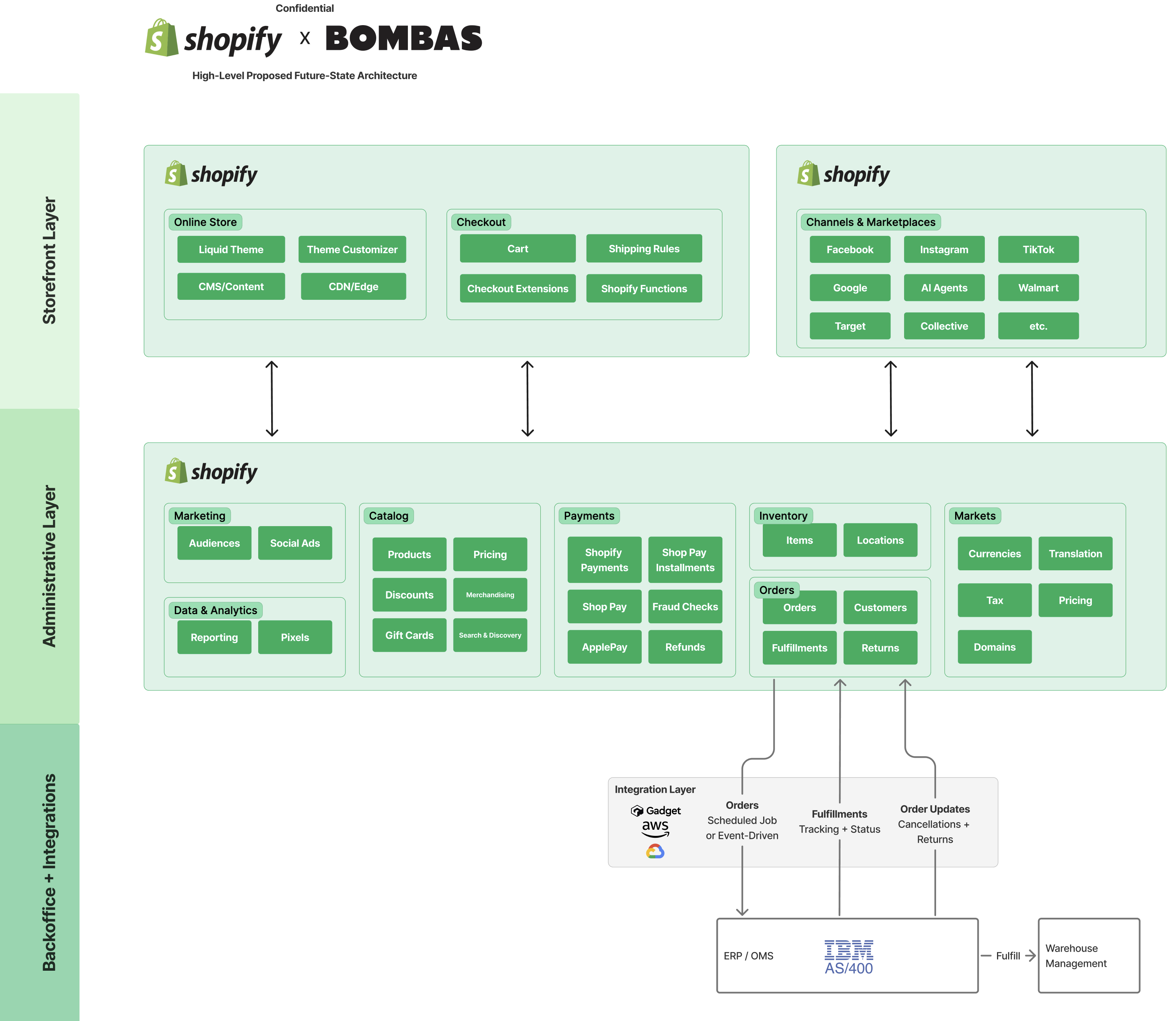 Future State Architecture